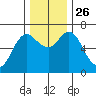 Ilwaco tide chart for Friday, November 26, 2021