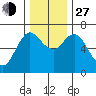 Ilwaco tide chart for Saturday, November 27, 2021