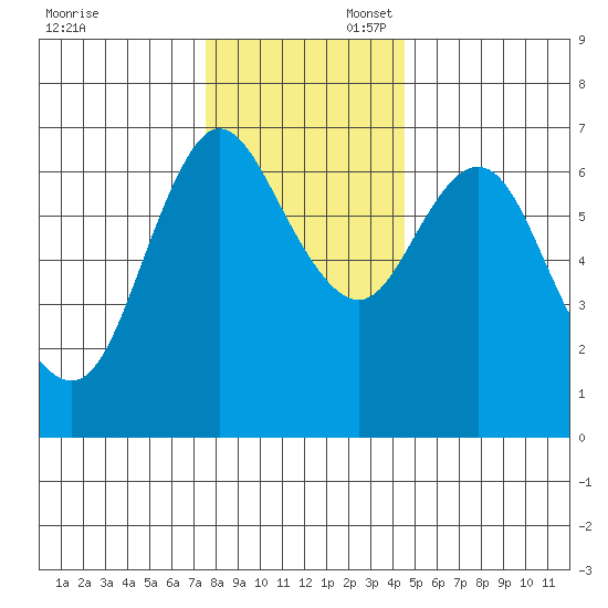 Ilwaco tide chart for Sunday, November 28, 2021