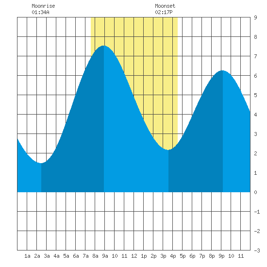 Ilwaco tide chart for Monday, November 29, 2021