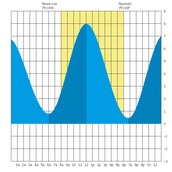 Ilwaco tide chart for Tuesday, November 2, 2021