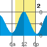 Ilwaco tide chart for Tuesday, November 2, 2021