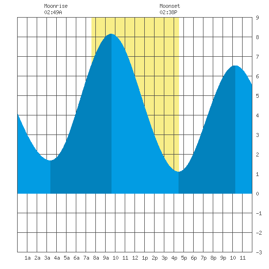Ilwaco tide chart for Tuesday, November 30, 2021