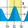 Ilwaco tide chart for Wednesday, November 3, 2021
