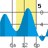 Ilwaco tide chart for Friday, November 5, 2021