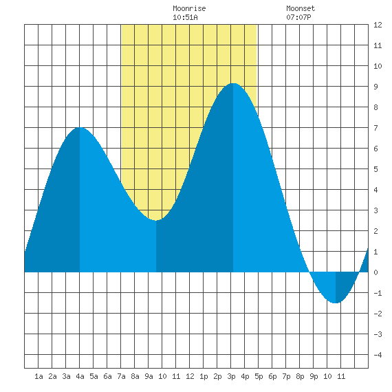 Ilwaco tide chart for Sunday, November 7, 2021