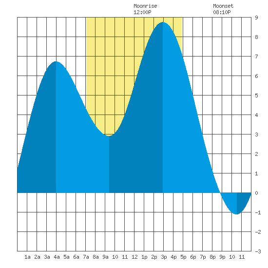 Ilwaco tide chart for Monday, November 8, 2021