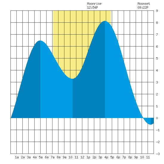 Ilwaco tide chart for Tuesday, November 9, 2021