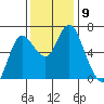 Ilwaco tide chart for Tuesday, November 9, 2021