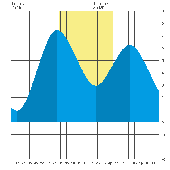 Ilwaco tide chart for Saturday, December 11, 2021