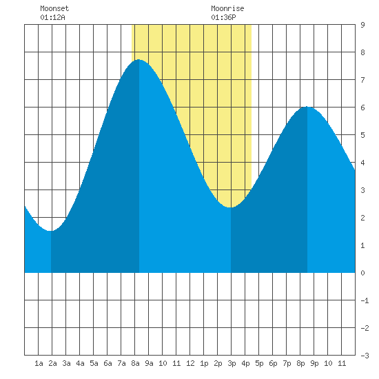 Ilwaco tide chart for Sunday, December 12, 2021