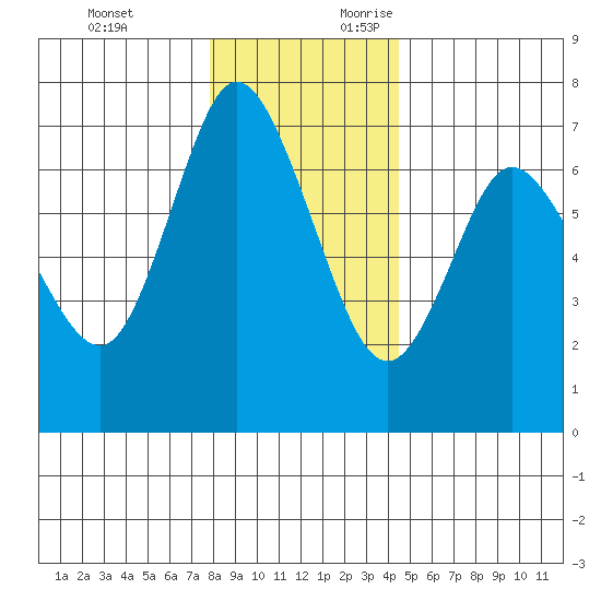 Ilwaco tide chart for Monday, December 13, 2021