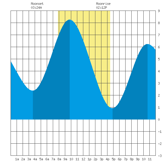 Ilwaco tide chart for Tuesday, December 14, 2021