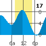 Ilwaco tide chart for Friday, December 17, 2021