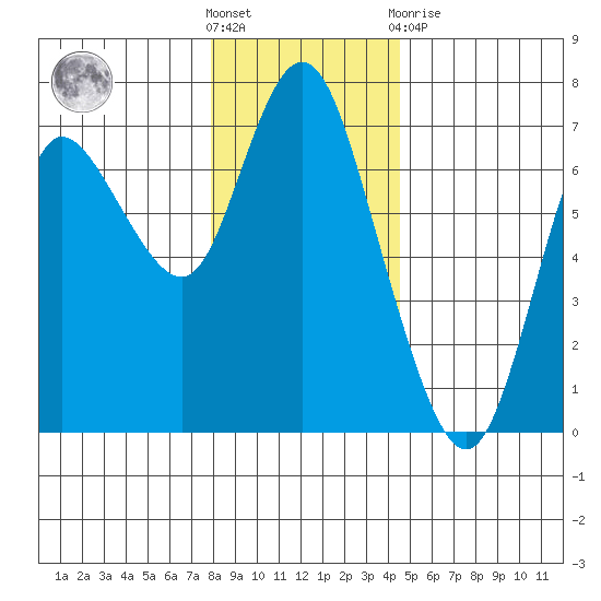 Ilwaco tide chart for Saturday, December 18, 2021