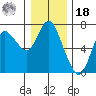 Ilwaco tide chart for Saturday, December 18, 2021