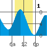 Ilwaco tide chart for Wednesday, December 1, 2021