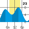 Ilwaco tide chart for Thursday, December 23, 2021