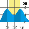Ilwaco tide chart for Saturday, December 25, 2021