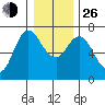 Ilwaco tide chart for Sunday, December 26, 2021
