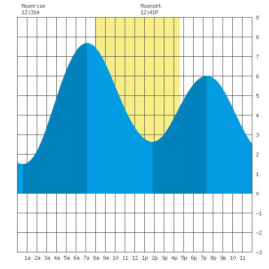 Ilwaco tide chart for Monday, December 27, 2021