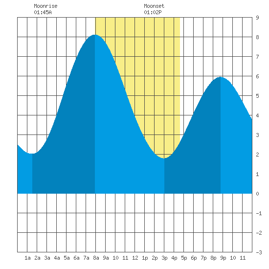 Ilwaco tide chart for Tuesday, December 28, 2021