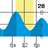 Ilwaco tide chart for Tuesday, December 28, 2021