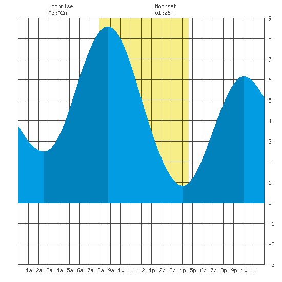 Ilwaco tide chart for Wednesday, December 29, 2021