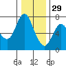 Ilwaco tide chart for Wednesday, December 29, 2021