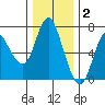 Ilwaco tide chart for Thursday, December 2, 2021
