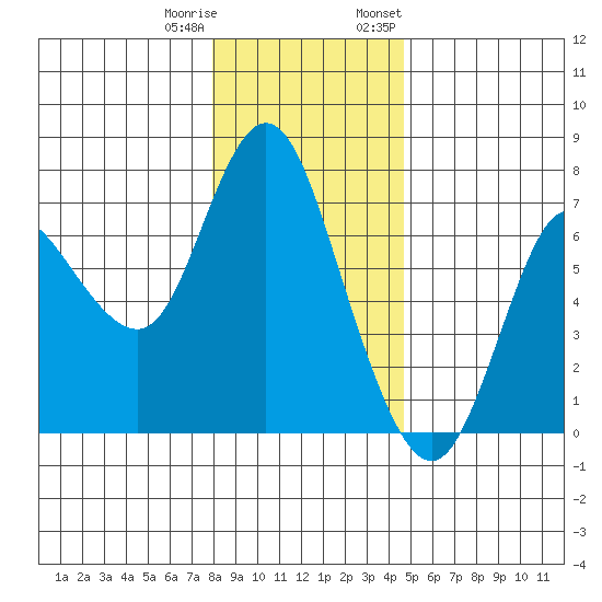Ilwaco tide chart for Friday, December 31, 2021