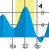 Ilwaco tide chart for Saturday, December 4, 2021