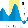 Ilwaco tide chart for Sunday, December 5, 2021