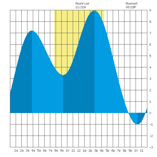 Ilwaco tide chart for Tuesday, December 7, 2021