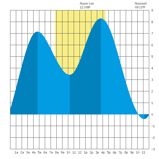 Ilwaco tide chart for Wednesday, December 8, 2021