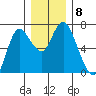 Ilwaco tide chart for Wednesday, December 8, 2021