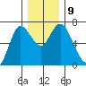 Ilwaco tide chart for Thursday, December 9, 2021