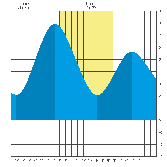 Ilwaco tide chart for Monday, January 10, 2022