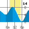 Ilwaco tide chart for Friday, January 14, 2022