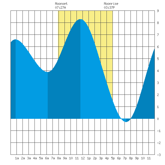 Ilwaco tide chart for Sunday, January 16, 2022