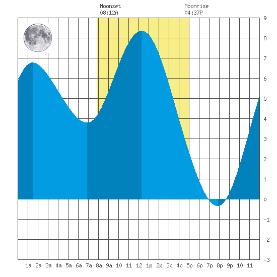 Ilwaco tide chart for Monday, January 17, 2022