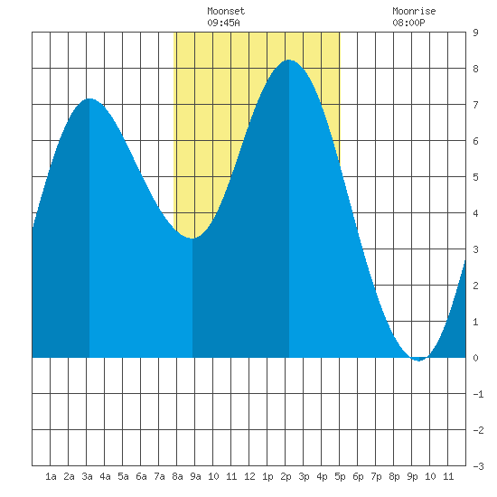 Ilwaco tide chart for Thursday, January 20, 2022