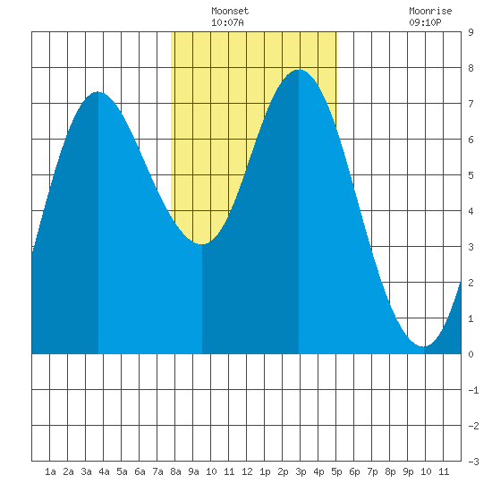 Ilwaco tide chart for Friday, January 21, 2022