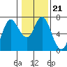 Ilwaco tide chart for Friday, January 21, 2022