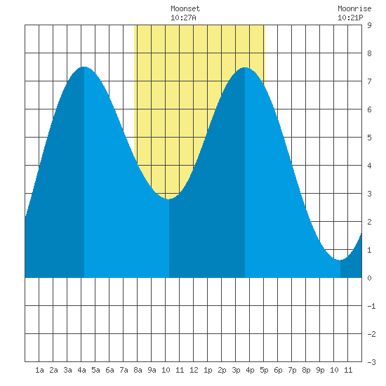 Ilwaco tide chart for Saturday, January 22, 2022