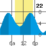 Ilwaco tide chart for Saturday, January 22, 2022
