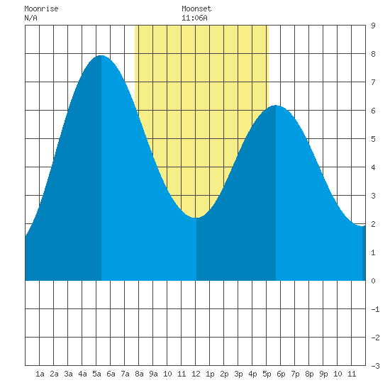 Ilwaco tide chart for Monday, January 24, 2022
