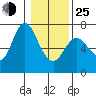 Ilwaco tide chart for Tuesday, January 25, 2022
