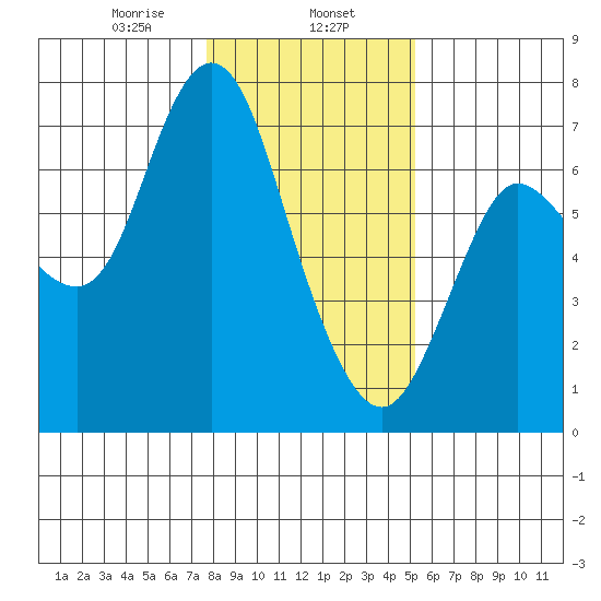 Ilwaco tide chart for Thursday, January 27, 2022