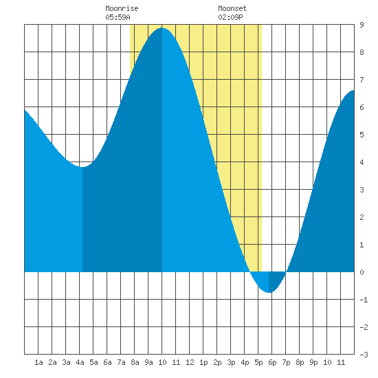 Ilwaco tide chart for Saturday, January 29, 2022